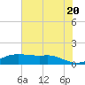 Rollover Pass tide chart for Friday, June 20, 2025