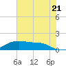 Rollover Pass tide chart for Saturday, June 21, 2025