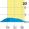 Rollover Pass tide chart for Sunday, June 22, 2025