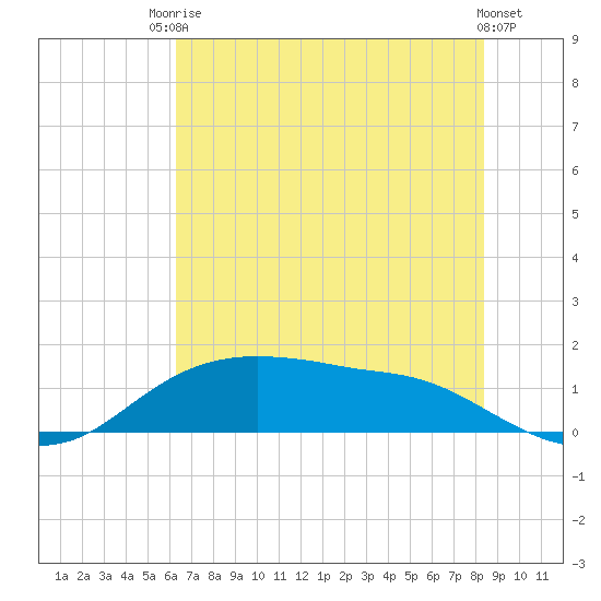 Rollover Pass tide chart for Tuesday, June 24, 2025