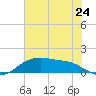 Rollover Pass tide chart for Tuesday, June 24, 2025
