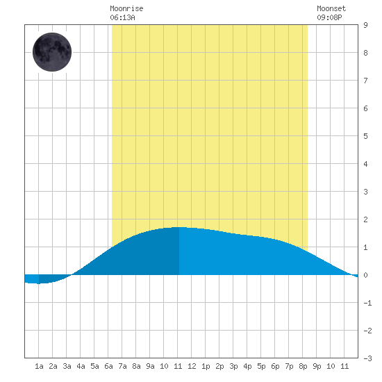 Rollover Pass tide chart for Wednesday, June 25, 2025