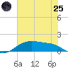 Rollover Pass tide chart for Wednesday, June 25, 2025