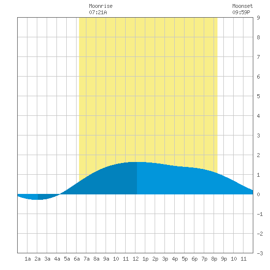 Rollover Pass tide chart for Thursday, June 26, 2025