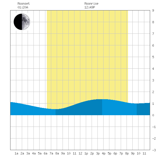 Rollover Pass tide chart for Monday, June 2, 2025