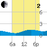Rollover Pass tide chart for Monday, June 2, 2025