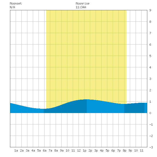 Rollover Pass tide chart for Monday, June 30, 2025
