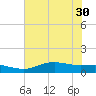Rollover Pass tide chart for Monday, June 30, 2025
