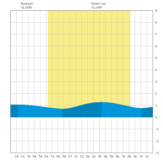 Rollover Pass tide chart for Tuesday, June 3, 2025