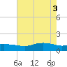 Rollover Pass tide chart for Tuesday, June 3, 2025