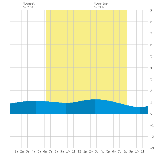 Rollover Pass tide chart for Wednesday, June 4, 2025