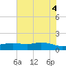 Rollover Pass tide chart for Wednesday, June 4, 2025