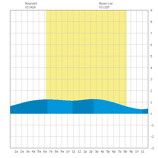 Rollover Pass tide chart for Thursday, June 5, 2025