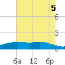 Rollover Pass tide chart for Thursday, June 5, 2025