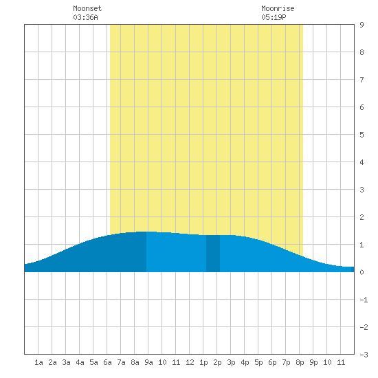 Rollover Pass tide chart for Saturday, June 7, 2025