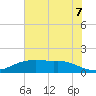 Rollover Pass tide chart for Saturday, June 7, 2025