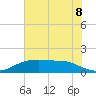 Rollover Pass tide chart for Sunday, June 8, 2025