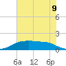 Rollover Pass tide chart for Monday, June 9, 2025