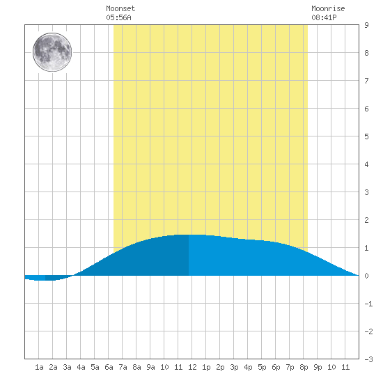 Rollover Pass tide chart for Thursday, July 10, 2025