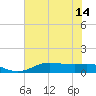 Rollover Pass tide chart for Monday, July 14, 2025