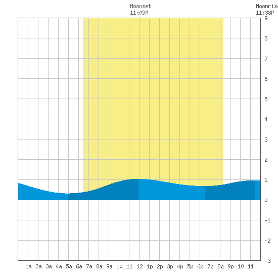 Rollover Pass tide chart for Tuesday, July 15, 2025