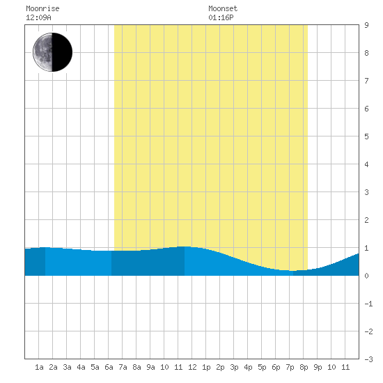 Rollover Pass tide chart for Thursday, July 17, 2025