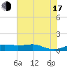 Rollover Pass tide chart for Thursday, July 17, 2025