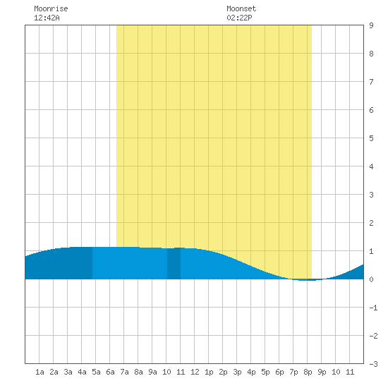 Rollover Pass tide chart for Friday, July 18, 2025
