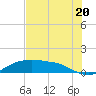Rollover Pass tide chart for Sunday, July 20, 2025