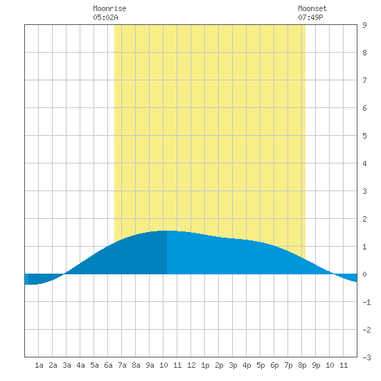 Rollover Pass tide chart for Wednesday, July 23, 2025