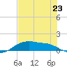 Rollover Pass tide chart for Wednesday, July 23, 2025