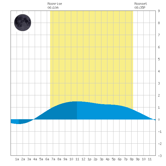 Rollover Pass tide chart for Thursday, July 24, 2025
