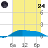 Rollover Pass tide chart for Thursday, July 24, 2025