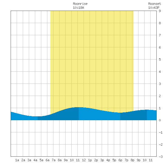Rollover Pass tide chart for Monday, July 28, 2025