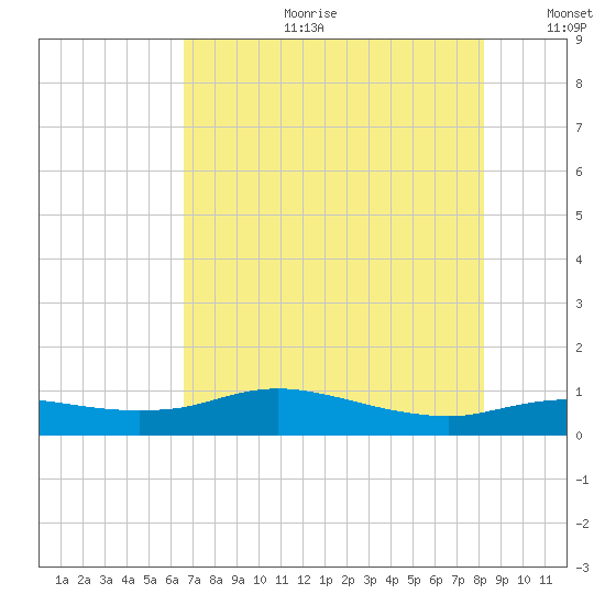 Rollover Pass tide chart for Tuesday, July 29, 2025