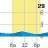 Rollover Pass tide chart for Tuesday, July 29, 2025