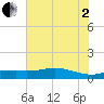 Rollover Pass tide chart for Wednesday, July 2, 2025