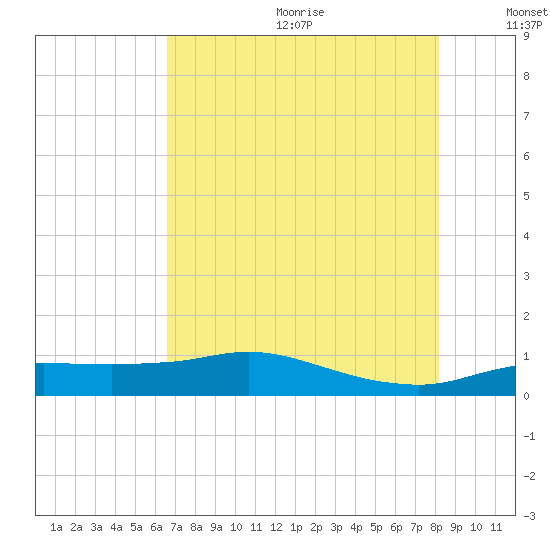 Rollover Pass tide chart for Wednesday, July 30, 2025
