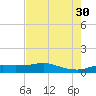 Rollover Pass tide chart for Wednesday, July 30, 2025