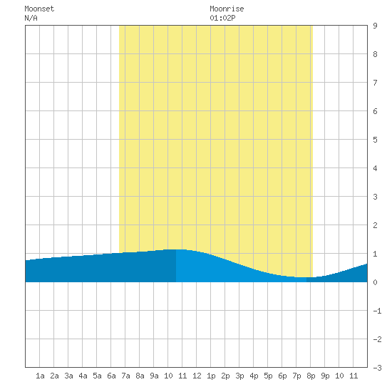 Rollover Pass tide chart for Thursday, July 31, 2025