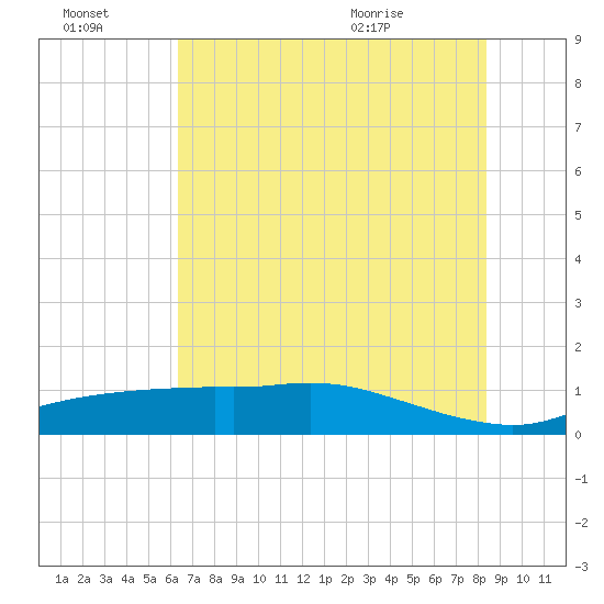Rollover Pass tide chart for Thursday, July 3, 2025