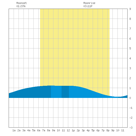 Rollover Pass tide chart for Friday, July 4, 2025