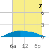 Rollover Pass tide chart for Monday, July 7, 2025