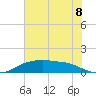 Rollover Pass tide chart for Tuesday, July 8, 2025