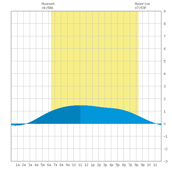Rollover Pass tide chart for Wednesday, July 9, 2025