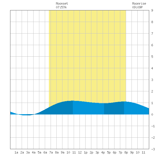 Rollover Pass tide chart for Sunday, August 10, 2025