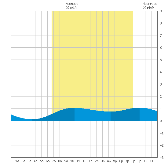Rollover Pass tide chart for Monday, August 11, 2025