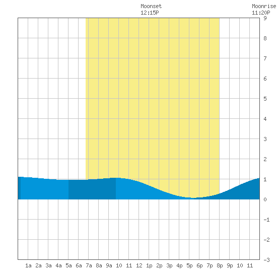 Rollover Pass tide chart for Thursday, August 14, 2025