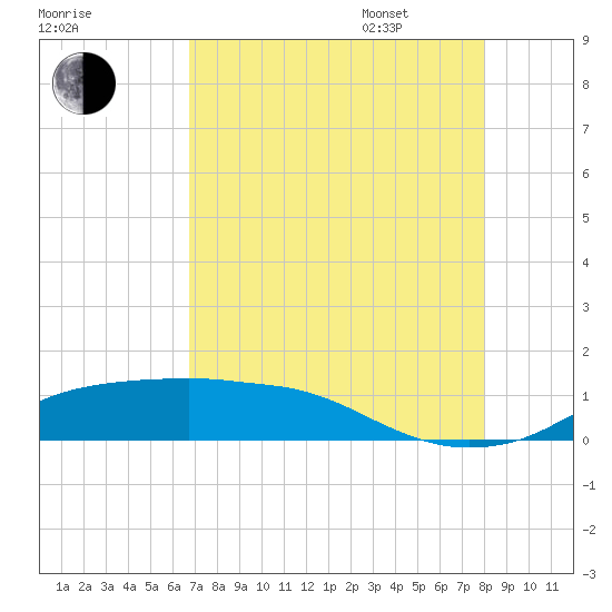 Rollover Pass tide chart for Saturday, August 16, 2025