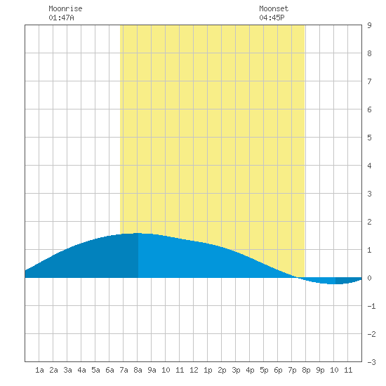 Rollover Pass tide chart for Monday, August 18, 2025